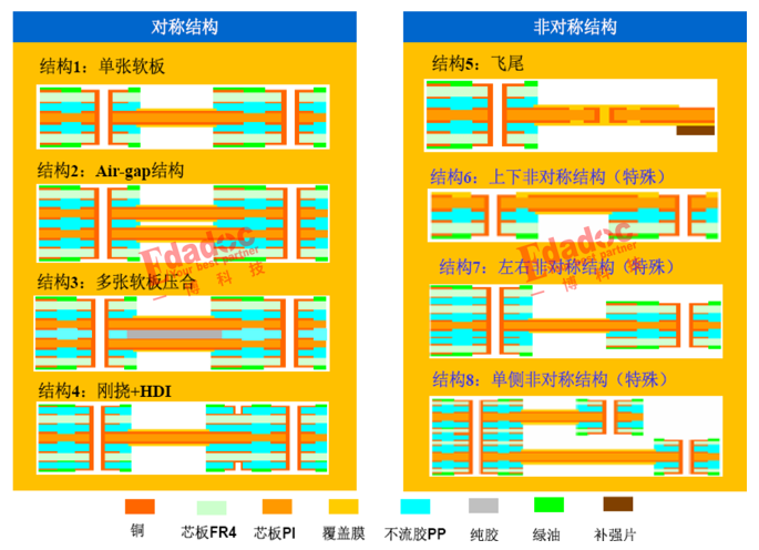 PCB高速信号软板上的性能是怎么样的?